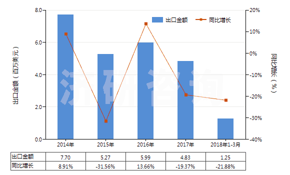2014-2018年3月中國鍶的碳酸鹽(HS28369200)出口總額及增速統(tǒng)計(jì)